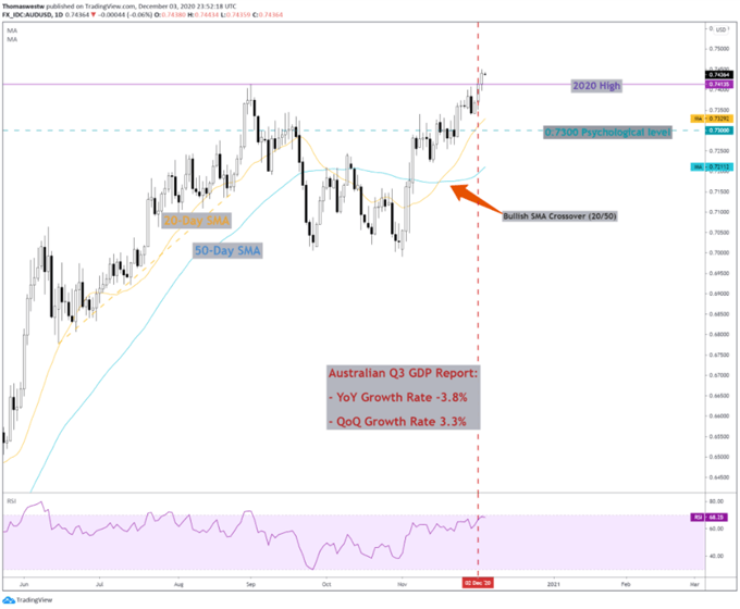 AUD/USD Tages Chart