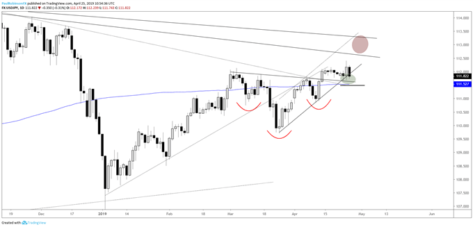 USDJPY daily chart, holding onto support for now