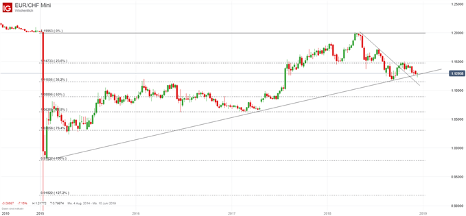 EUR/CHF Chartanalyse auf Wochenbasis
