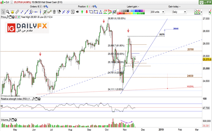 Dow Jones prices daily chart