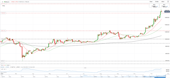 Bitcoin (BTC) Outlook - Gearing Up for The Next Leg Higher?