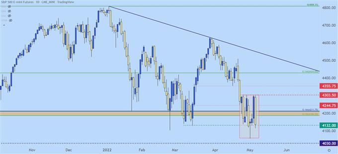 SPX daily price chart