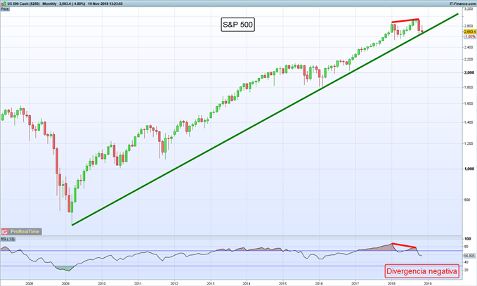 Gráfico mensual S&P 500 – 19/11/2018