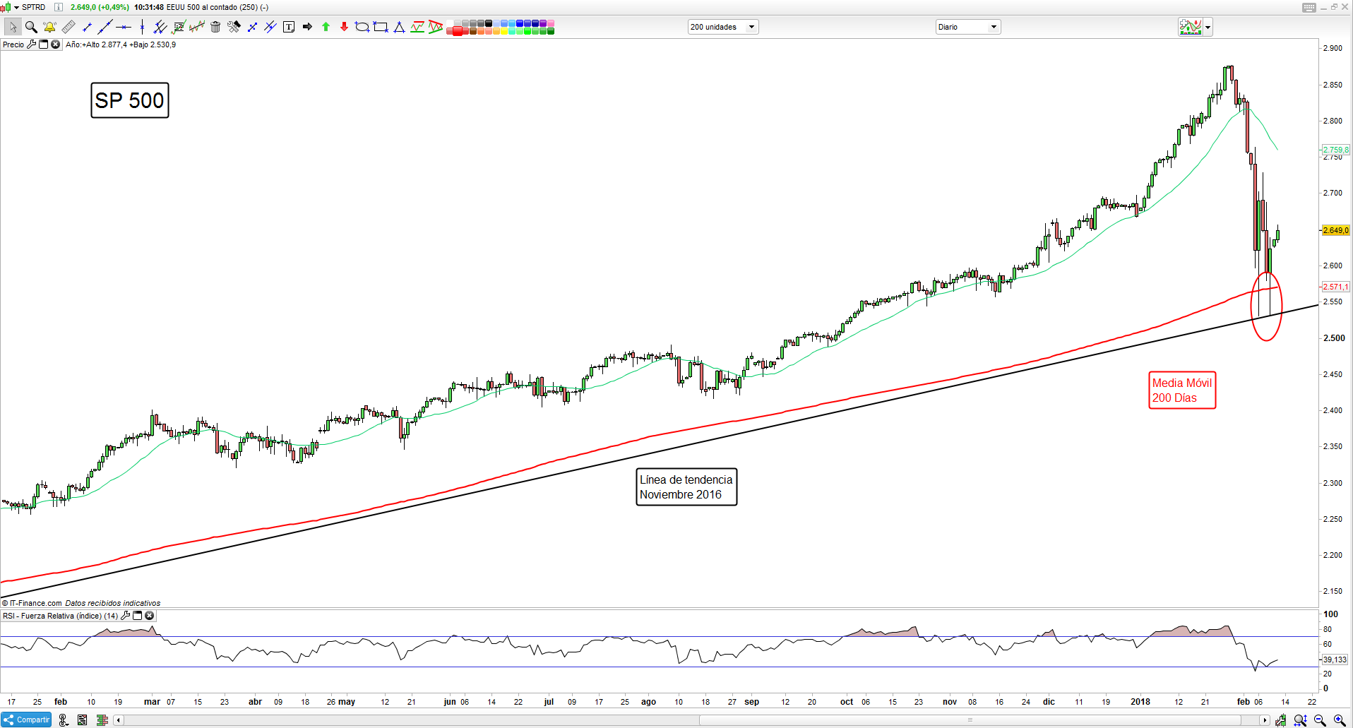 El posicionamiento especulativo (CoT) en el SP500 vuelve a los máximos del 2009