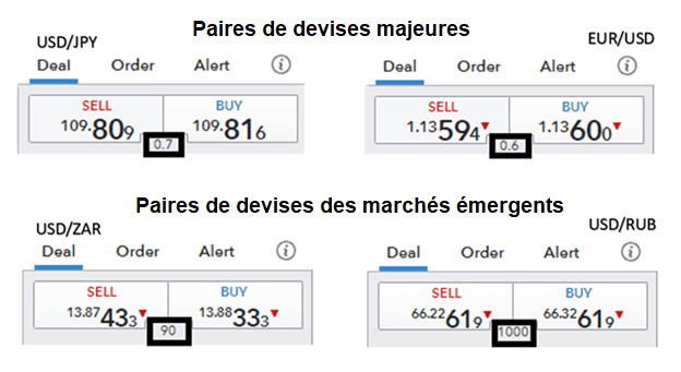comparaison du spread des paires de devises majeures et de celui des paires de devises des marchés émergents