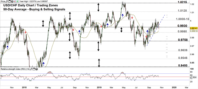 USDCHF price daily chart 17-10-19 Zoomed out