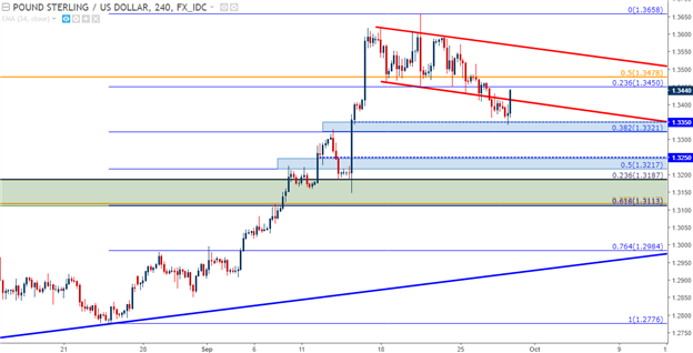 EUR/USD, GBP/USD Respond to Support; USD/JPY Seeks Higher-Low