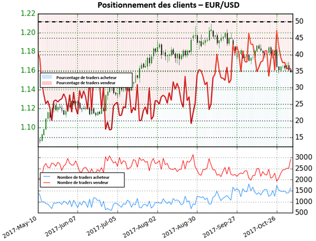 EUR/USD: L'augmentation impressionnante des positions vendeuses signale une potentielle hausse