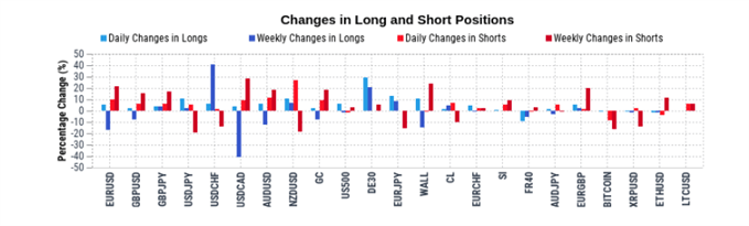 changes in long and short positions in sentiment