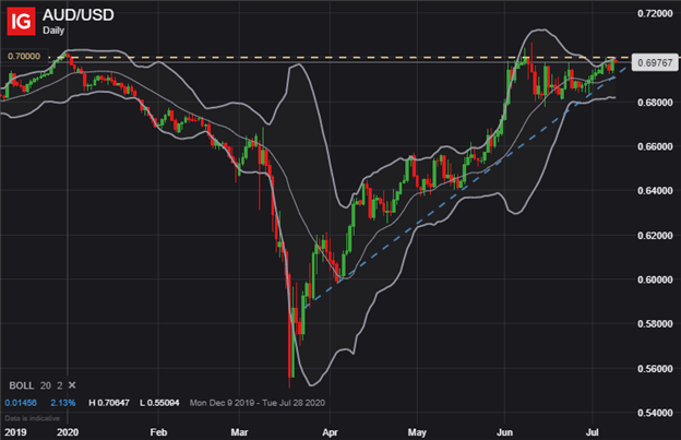 AUDUSD Australian Dollar Price Chart AUD to USD