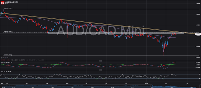 GRÁFICO TÉCNICO DIARIO AUDCAD RESISTENCIAS TRADING FOREX