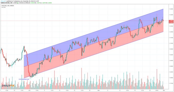 USDCAD PRICE CHART