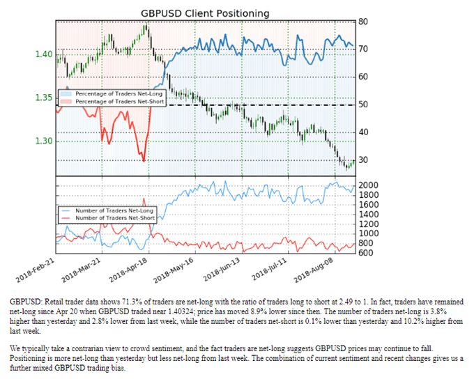 GBP/USD IG Client Sentiment