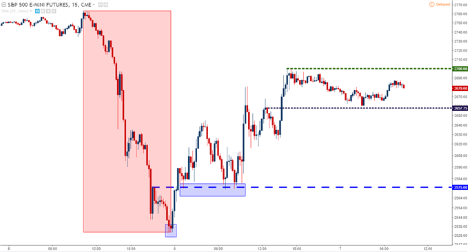 S&P 500 15-Minute Chart