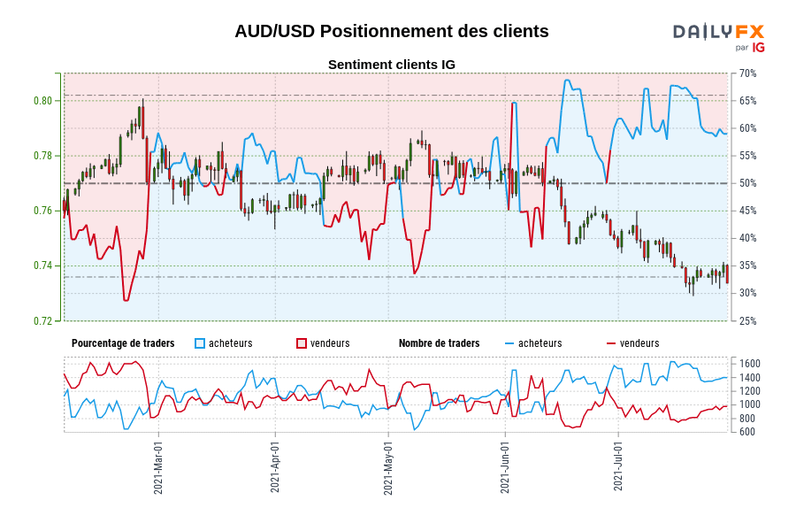 AUD/USD Positionnement des clients