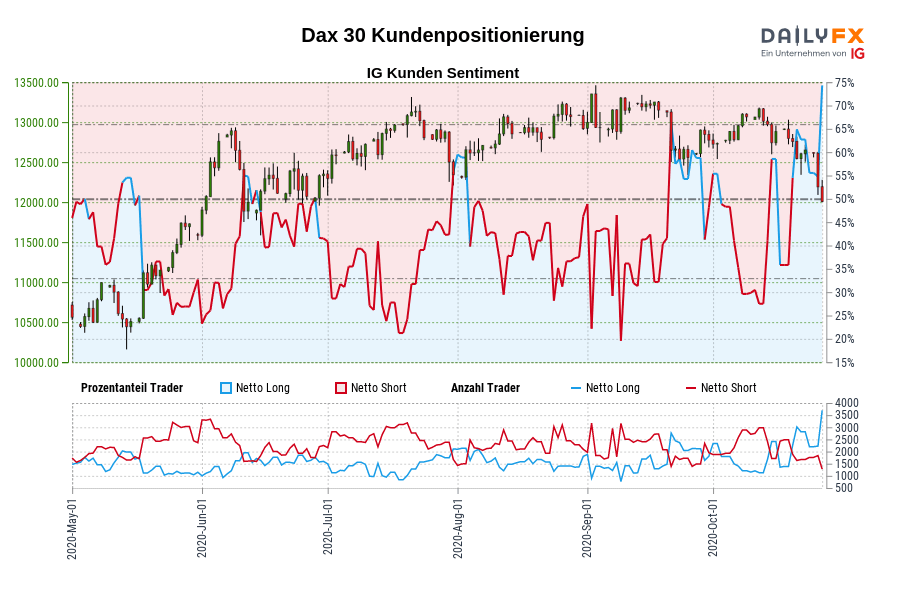 Dax 30 Kundenpositionierung