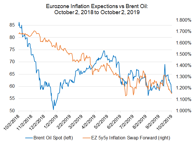 eurozone inflation expecations, euro inflation, euro inflation expectations, inflation oil prices, oil prices