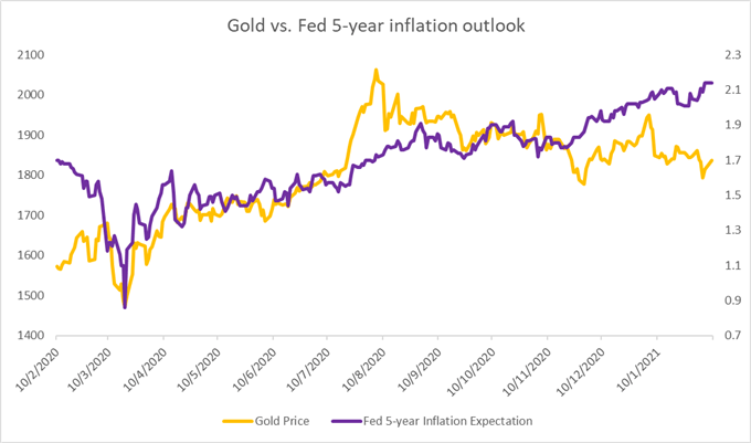 Gold, Silver Price Forecast: Edging Higher as the US Dollar Retreats Lower