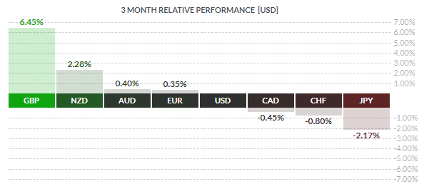 EUR/GBP: La livre sterling à un plus haut de 7 mois