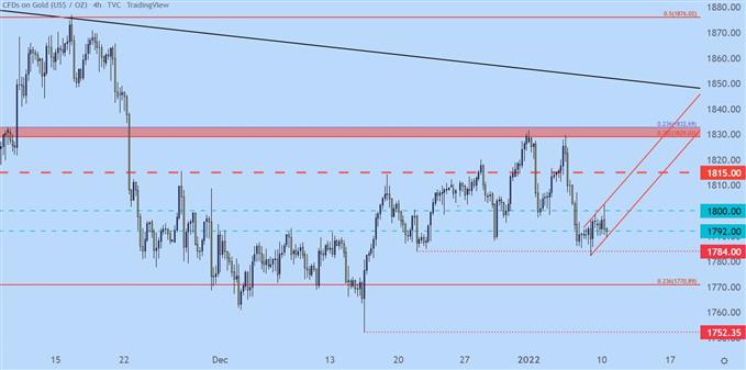 gold four hour price chart