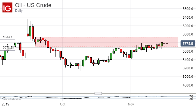 Oil Chart Dailyfx