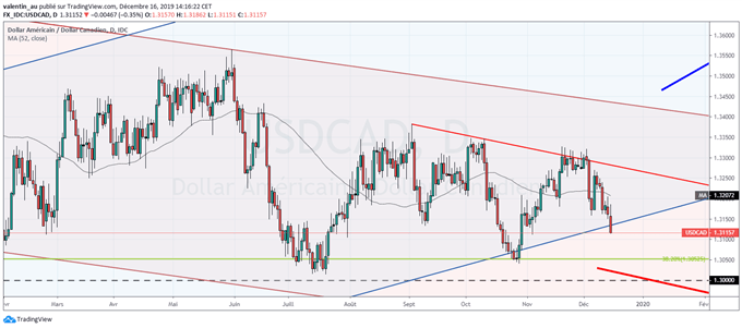 USD/CAD : La tendance haussière est menacée
