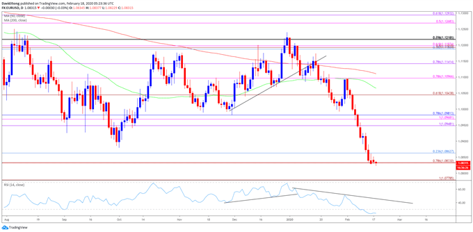 Image of EUR/USD rate daily chart