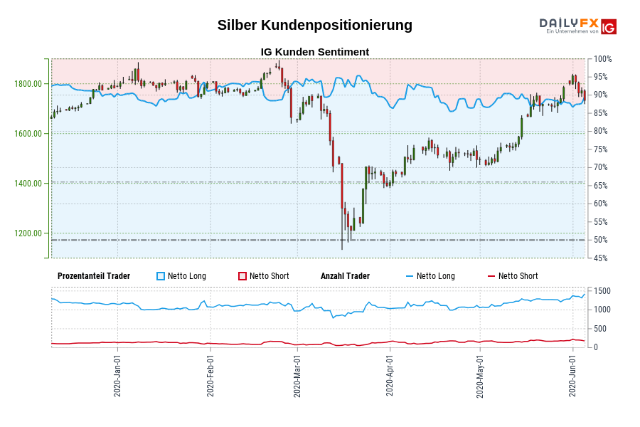 Silber Kundenpositionierung