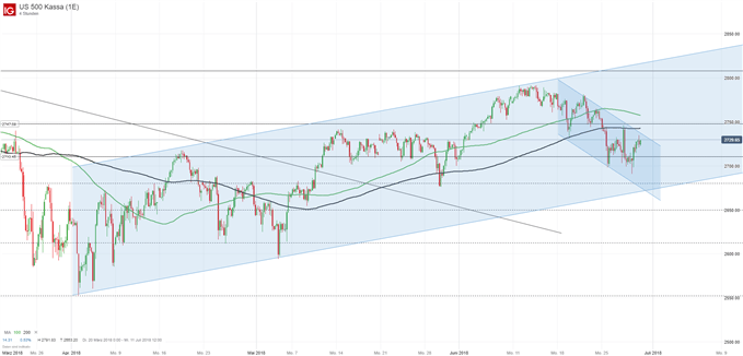 S&P 500 Chart auf Vierstunden-Basis