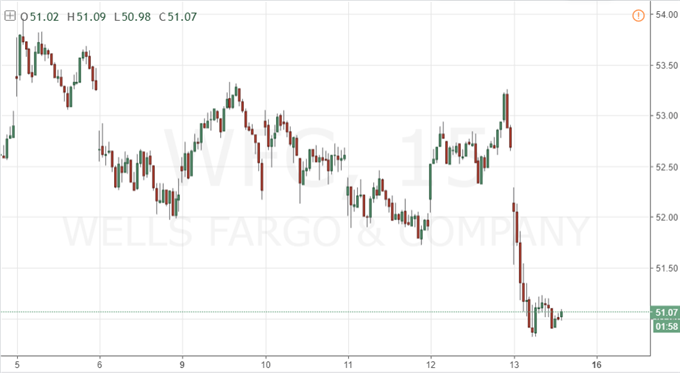 Citibank, JPMorgan, Wells Fargo Start Earnings Season with a Beat