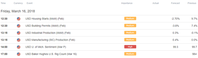 DailyFX Calendar