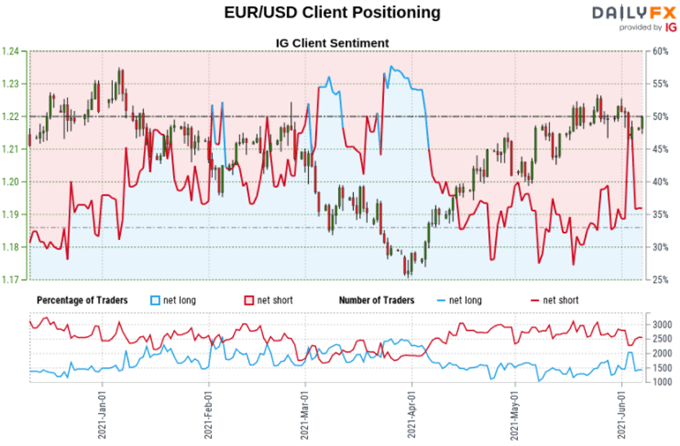 EUR/USD Technical Analysis: Euro Top Struggling to Find Follow-Through?