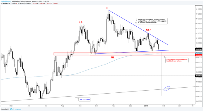 AUD/NZD – Kurschart