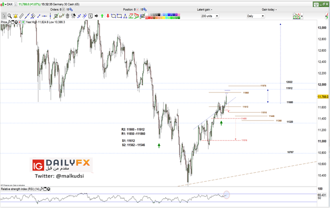 DAX prices daily chart