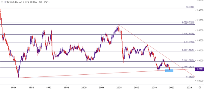 gbpusd monthly price chart