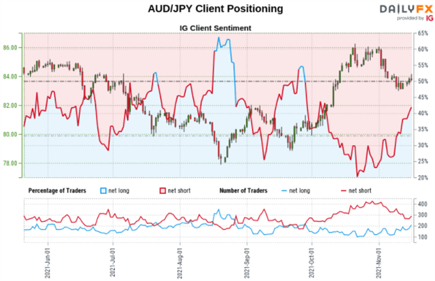 AUD/JPY Sentiment Outlook - Bearish