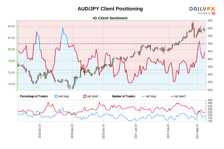 AUD/JPY Client Positioning