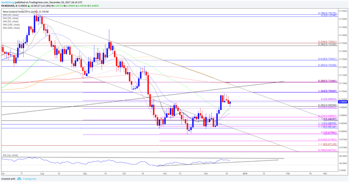 NZD/USD Daily Chart