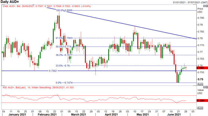 Australian Dollar Forecast: AUD/USD Consolidating as Key Resistance Holds