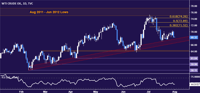 Crude oil price chart - daily