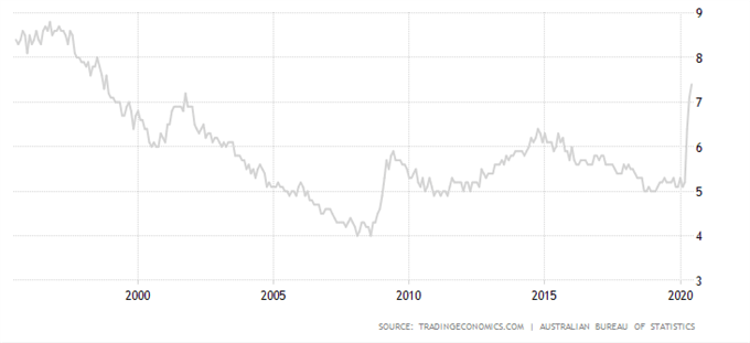 AUD/USD, ASX 200 Plunge as Jobless Rate Surges to 22-Year High