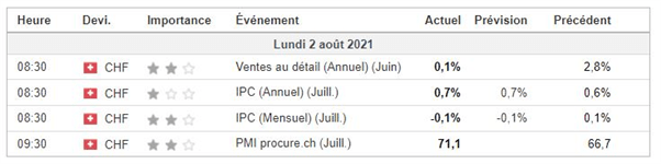 EUR/CHF : l’euro atteint son plus bas niveau depuis janvier 2021