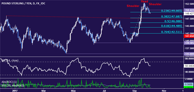 GBP/JPY-Strategie: Pfund entwickelt Topping-Muster gegenüber dem Japanischen Yen