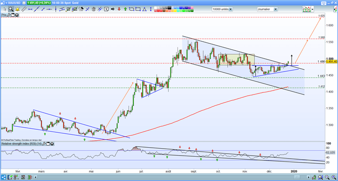 Prévisions du Gold : fin de consolidation, faut-il acheter de l’or en 2020 ?