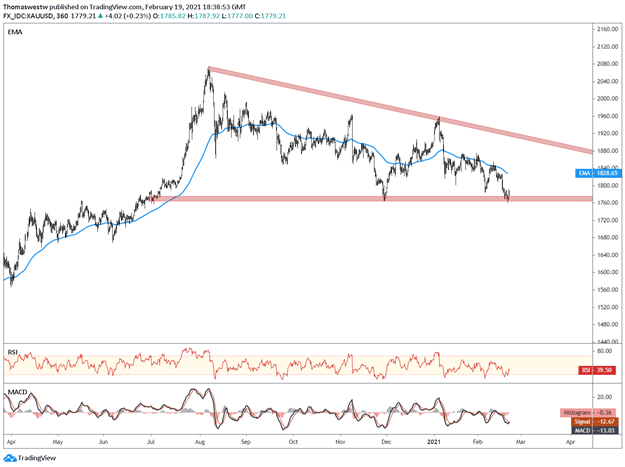 Gold price chart 