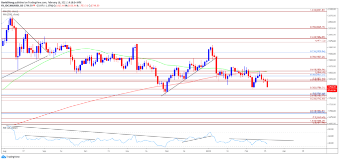 Image of Gold price daily chart