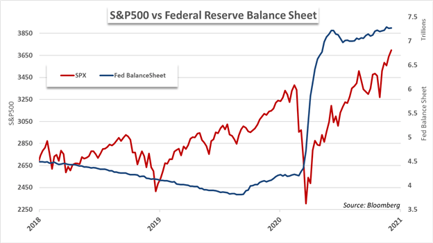 Stock Market 1q 2021 Forecast Equity Markets To Enjoy Continued Economic Recovery Loose Monetary Policy