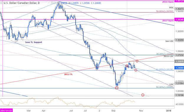 USD/CAD-Kurschart – Täglicher Zeitrahmen