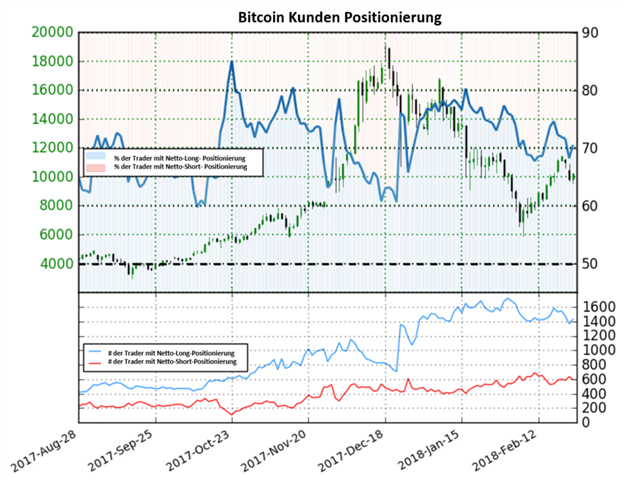 Bitcoin könnte weiter steigen nach einer Verschiebung im Sentiment
