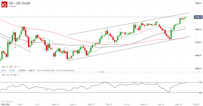 Latest US crude oil price chart.